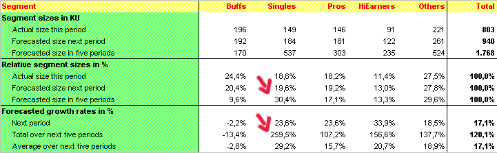 Market Forecast Jahr 0