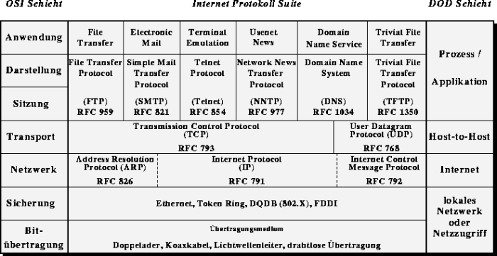 TCP/IP Schichten