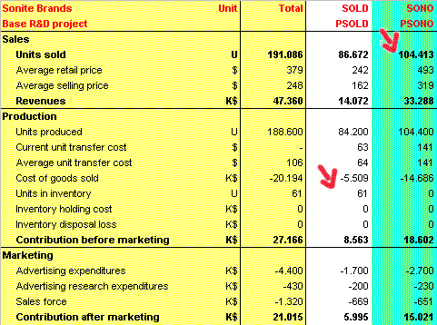 Contribution by Brand Jahr 1