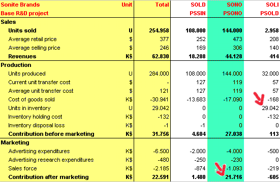 Contribution by Brand Jahr 3