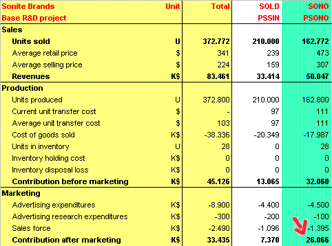 Contribution by Brand Jahr 5