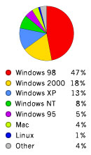 Google: Operating Systems Used to Access Google
