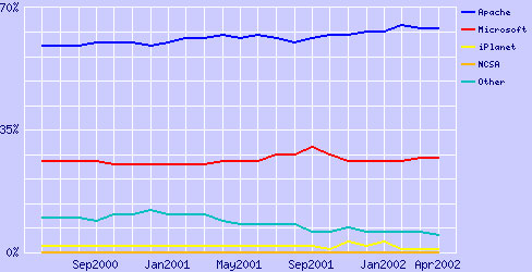 Netcraft: Market Share for Active Servers Across All Domains