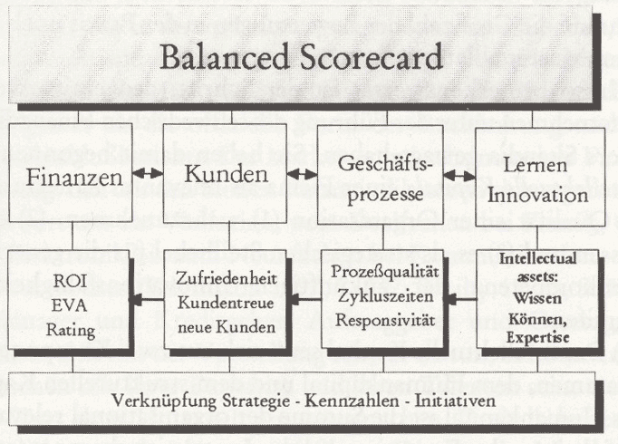 Balanced Scorecard