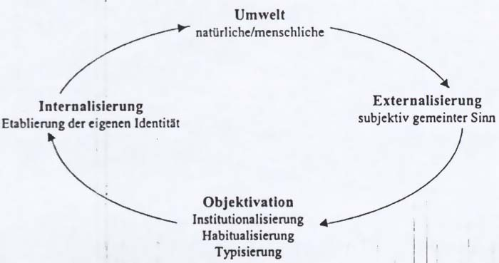 Objektivation nach Berger Luckmann