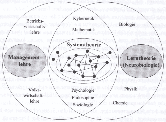 Systemtheorie