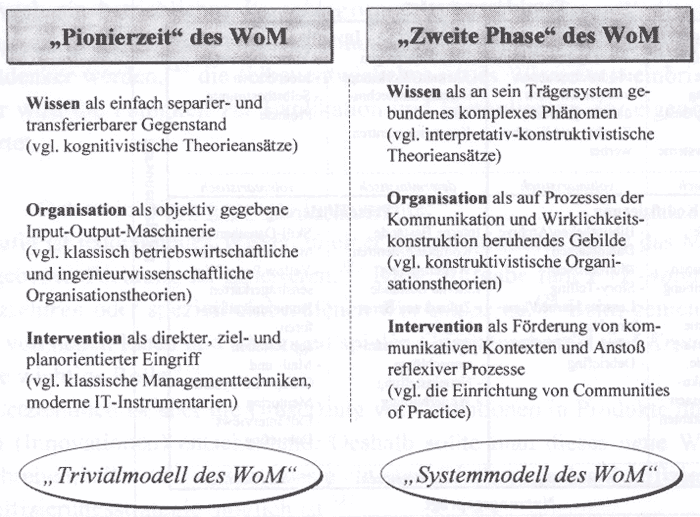 Pionierzeit und Zweite Phase des Wissensorientierten Managements