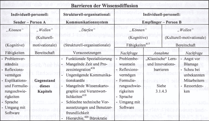 Barrieren der Wissensdiffusion