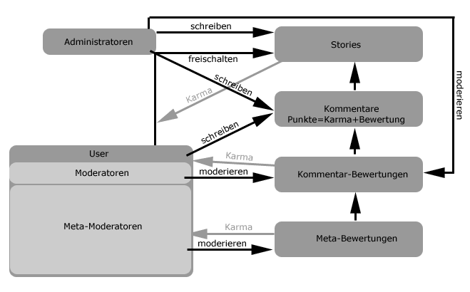 Slashdot Moderationssystem